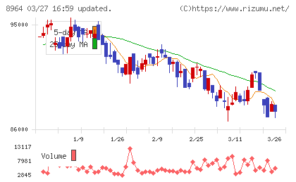フロンティア不動産投資法人チャート