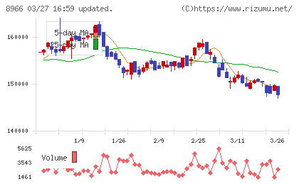 平和不動産リート投資法人チャート