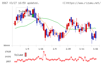日本ロジスティクスファンド投資法人チャート