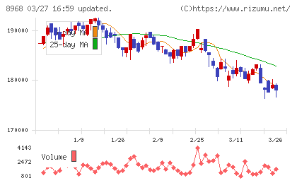 福岡リート投資法人チャート