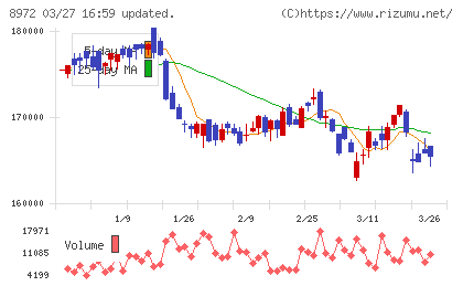 KDX不動産投資法人チャート