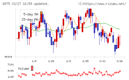 いちごオフィスリート投資法人チャート