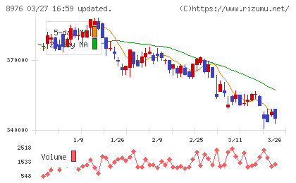 大和証券オフィス投資法人チャート