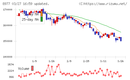阪急阪神リート投資法人チャート