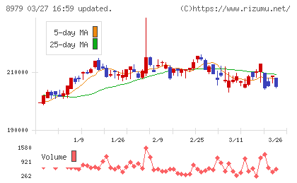 スターツプロシード投資法人チャート