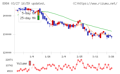 大和ハウスリート投資法人チャート