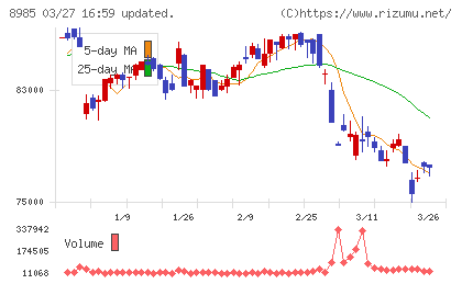 ジャパン・ホテル・リート投資法人チャート