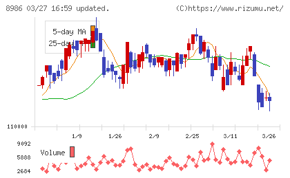 大和証券リビング投資法人チャート