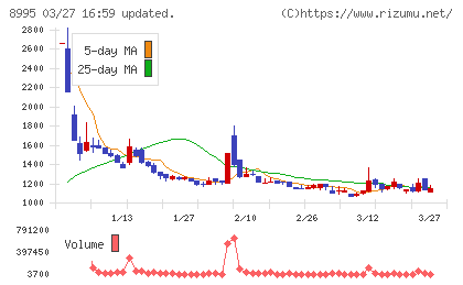誠建設工業チャート