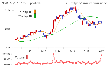 東武鉄道チャート