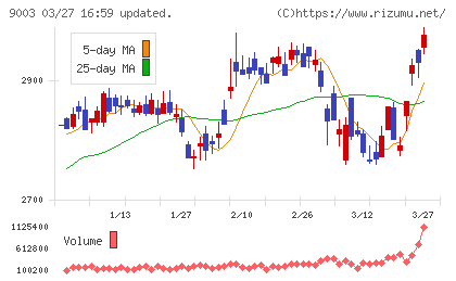 相鉄ホールディングスチャート