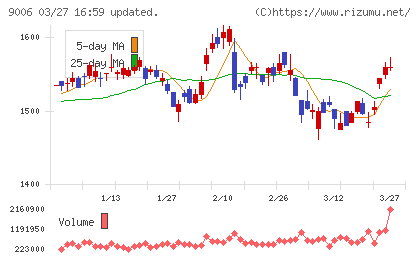 京浜急行電鉄チャート