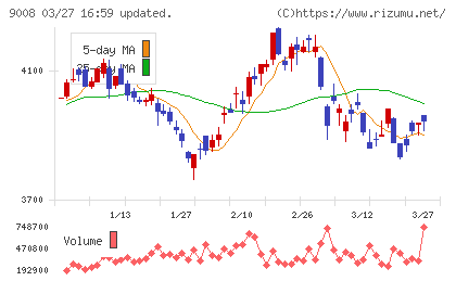 京王電鉄チャート