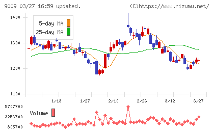京成電鉄チャート