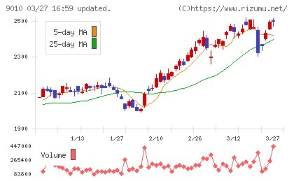 富士急行チャート