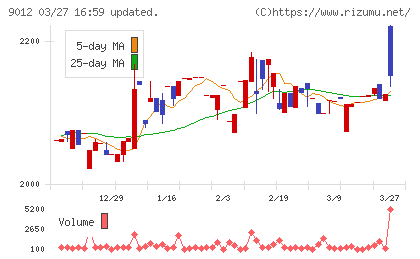 秩父鉄道チャート