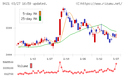 西日本旅客鉄道チャート