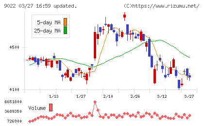 東海旅客鉄道チャート