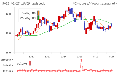 東京地下鉄チャート