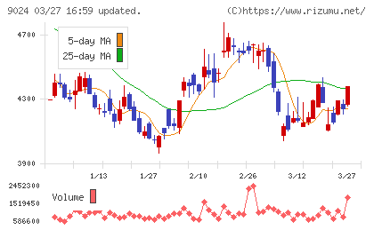 西武ホールディングスチャート