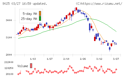 鴻池運輸チャート