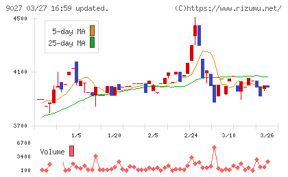 ロジネットジャパンチャート