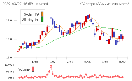 ヒガシホールディングスチャート