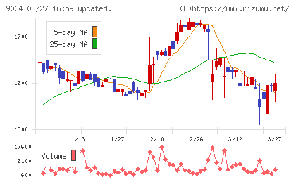 南総通運チャート