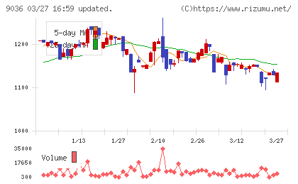 東部ネットワークチャート