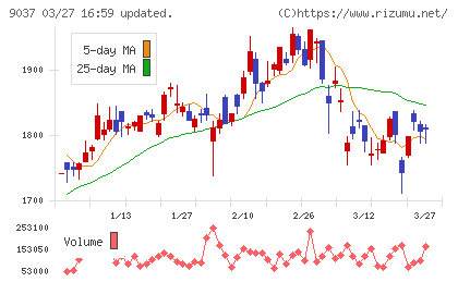 ハマキョウレックスチャート