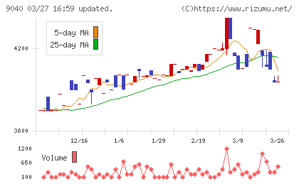 大宝運輸チャート