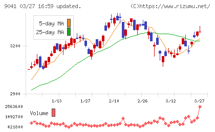 近鉄グループホールディングスチャート