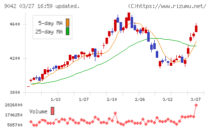 阪急阪神ホールディングスチャート