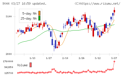 南海電気鉄道チャート