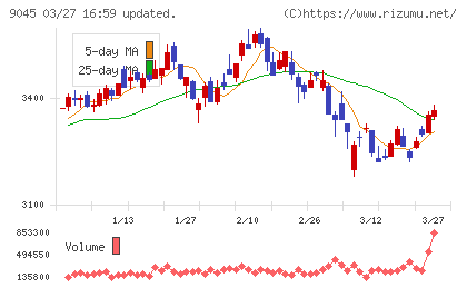 京阪ホールディングスチャート