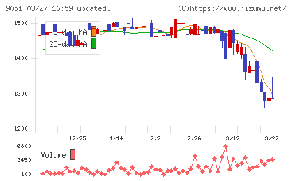 センコン物流チャート