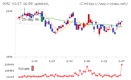 山陽電気鉄道チャート