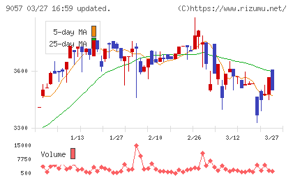 遠州トラックチャート