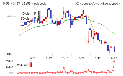 カンダホールディングスチャート