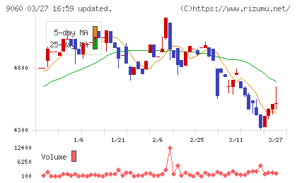 日本ロジテムチャート