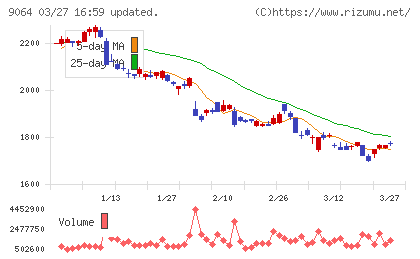 ヤマトホールディングスチャート