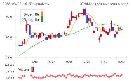 丸全昭和運輸チャート