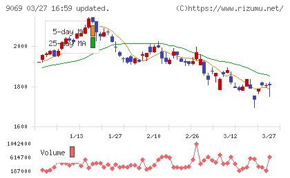 センコーグループホールディングスチャート