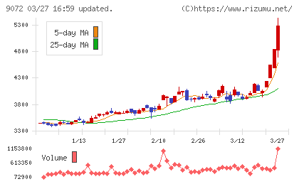 ニッコンホールディングスチャート