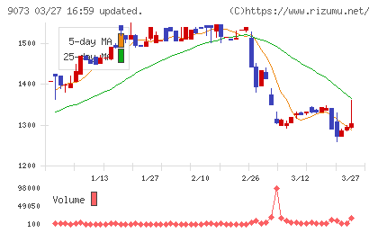 京極運輸商事チャート