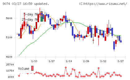 日本石油輸送チャート