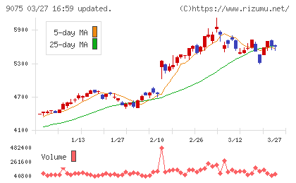 福山通運チャート