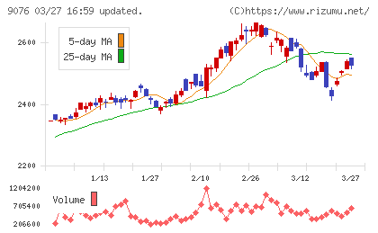 セイノーホールディングスチャート