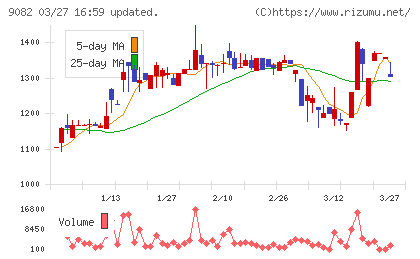 大和自動車交通チャート