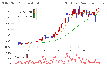タカセチャート